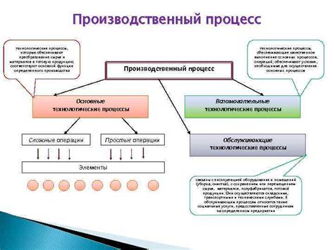 Технологические возможности организации и их применение в проекте