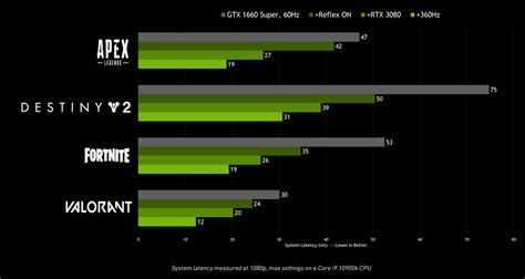 Технология ощутимого отклика: как работает Nvidia Reflex?
