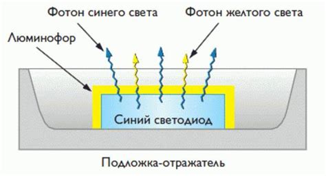 Технология светодиодов