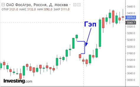 Типы гэпов на бирже