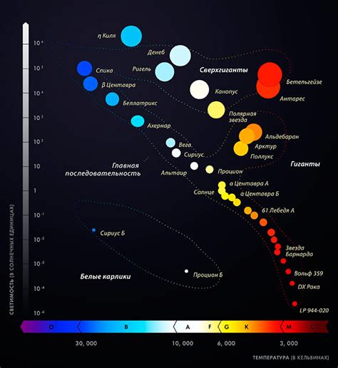 Типы звезд и их различия в температуре