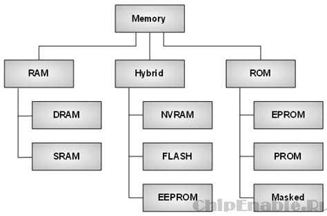 Типы памяти и их различия