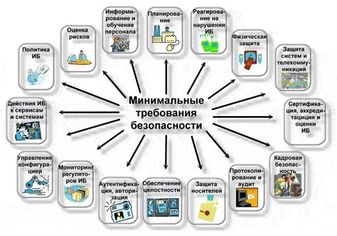 Требования безопасности для вашей защиты