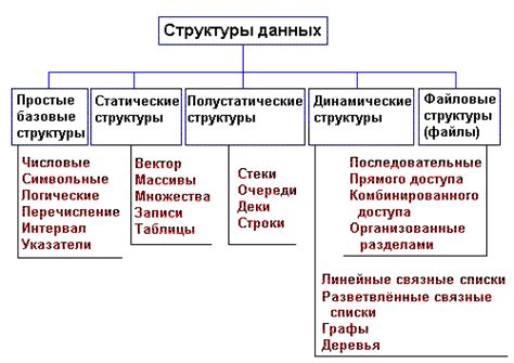 Требования к организации информации: значимость структуры и полноты данных