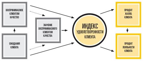 Трудности при определении неудовлетворенных потребностей