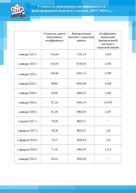 Увеличение размера пенсии с учетом коэффициента 30