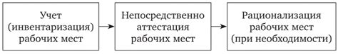 Увеличение эффективности и продуктивности работников: рационализация рабочих процессов