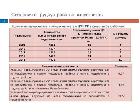 Узнайте о трудоустройстве выпускников