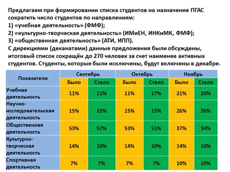 Укажите указания и решения при формировании списка и потенциальные сложности, которые могут возникнуть