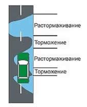 Улучшение ощущений и эффективности за рулем