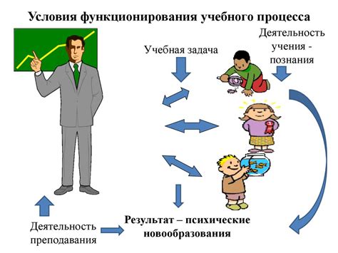 Улучшение процесса обучения и запоминания