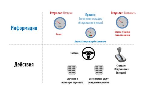 Улучшение уровня обслуживания покупателей и организация обратной связи