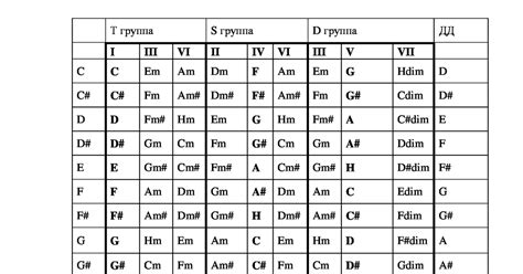 Уникальные особенности формирования аккордов в различных тональностях