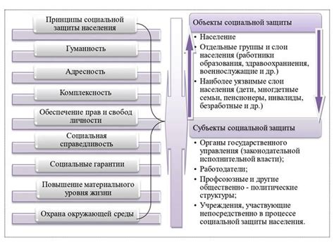 Управление системой социальной защиты населения