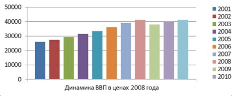 Уровень ВВП и его динамика