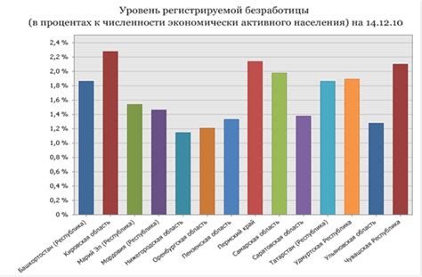 Уровень безработицы в Российской Федерации и Республике Беларусь: анализ и сопоставление