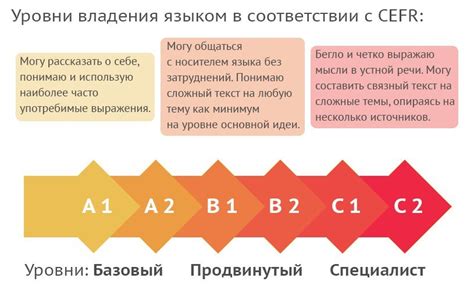 Уровень владения немецким языком по окончании школы