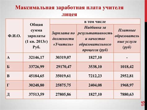 Уровень заработной платы в мае: система вознаграждения в компании