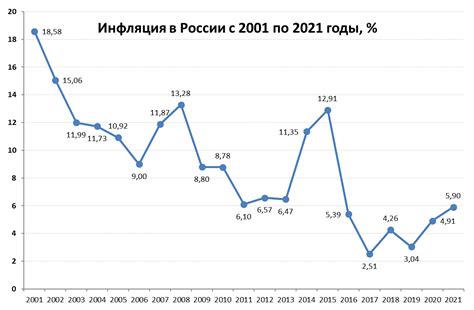 Уровень инфляции и стабильность валюты в Российской Федерации и Республике Беларусь