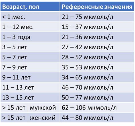 Уровень креатинина в крови у детей в зависимости от возраста