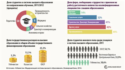 Уровень образования и требования