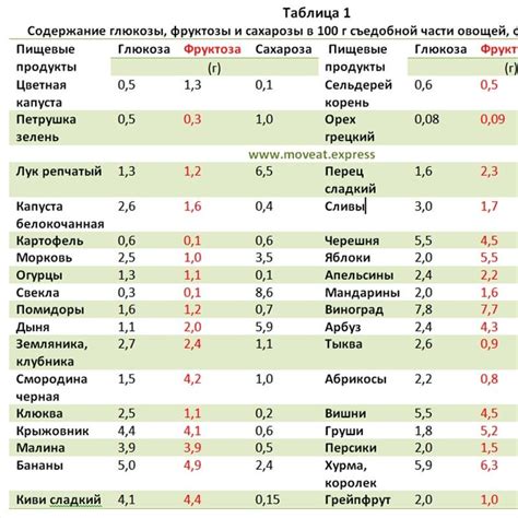 Уровень природного сахара и его последствия