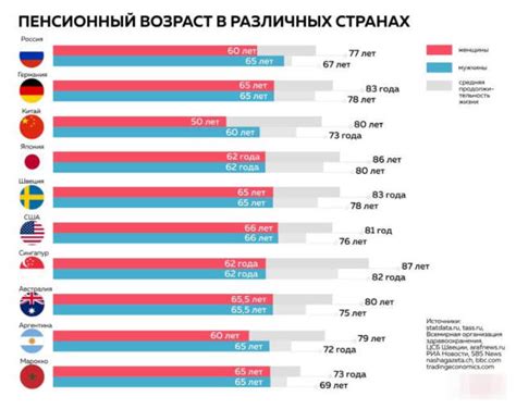 Уровни пенсионного возраста в разных странах