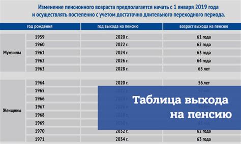 Условия выхода на пенсию по новому закону