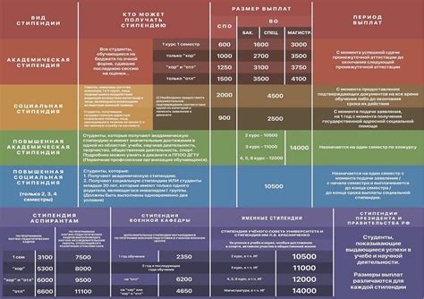 Условия для получения социальной стипендии