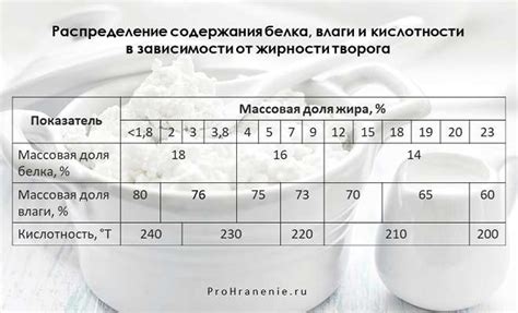 Условия хранения и период сохранности творожных изделий