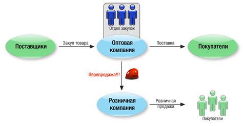 Усовершенствование взаимодействия с поставщиками и логистикой