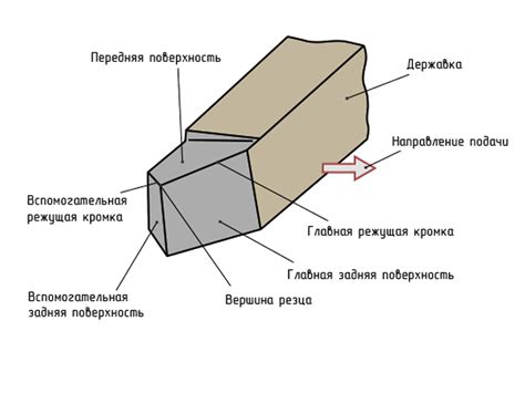 Установка правил складирования режущих инструментов