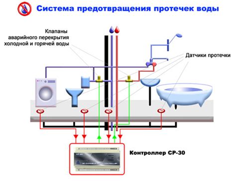 Устранение протечек в системе водоснабжения