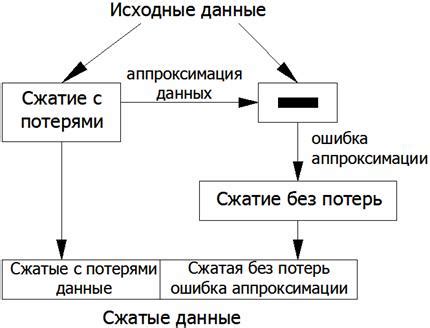 Устройство и применение разнообразных методов сжатия провода