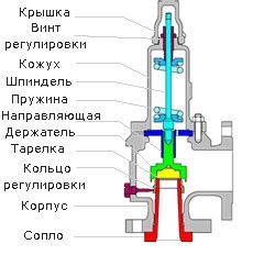 Устройство и функции клапана компрессора: самое важное о его работе