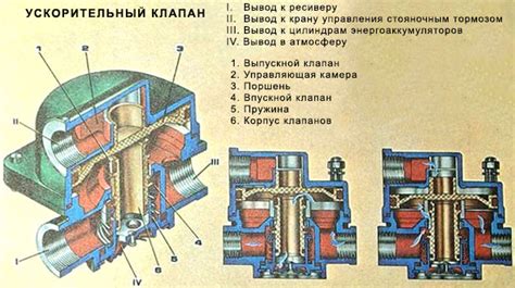 Устройство клапана на автомобиле КамАЗ Евро 5