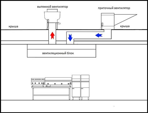 Устройство системы вентиляции для идеального функционирования кухонного оборудования