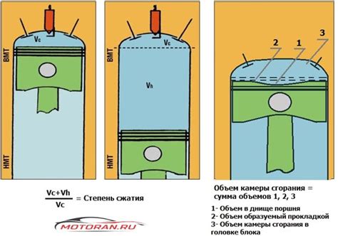 Ухудшение сжатия и мощности двигателя