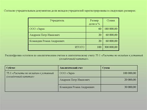 Учет изменений уставного капитала в пассивах баланса