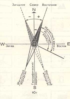 Учет магнитного склонения при работе с компасом