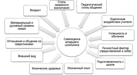 Факторы, влияющие на уровень самооценки