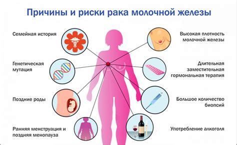 Факторы риска развития гетерогенного образования в молочной железе