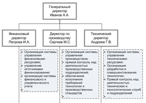 Физические адреса первостепенных организационных единиц компании