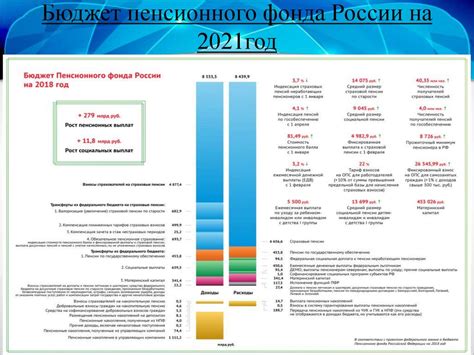 Финансирование Пенсионного фонда России