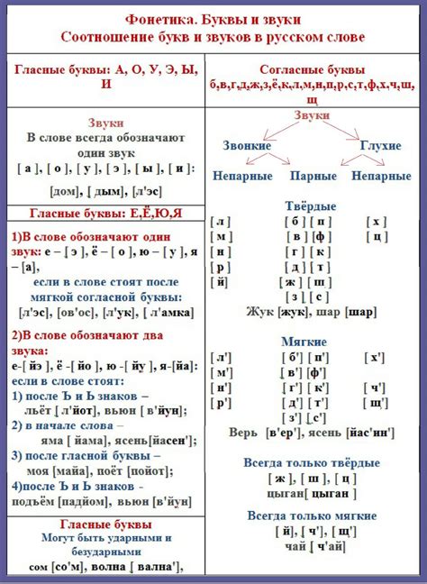 Фонетика и ударение: основные понятия