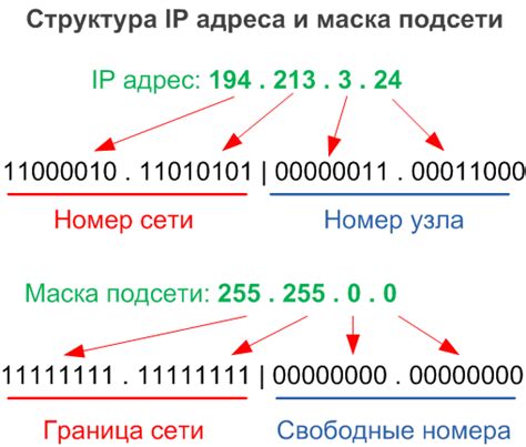 Формат и структура номера хоста в IP адресе