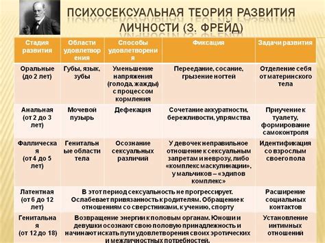 Формирование личности: основные этапы