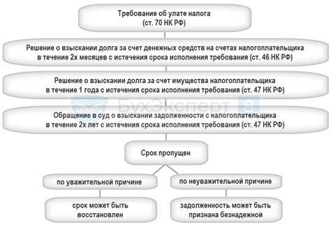 Формы и способы погашения налоговых обязательств
