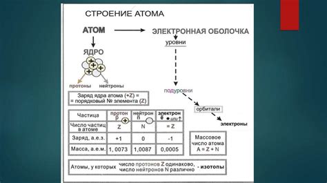 Химическая активность атома: связь с расположением его внешней энергетической оболочки