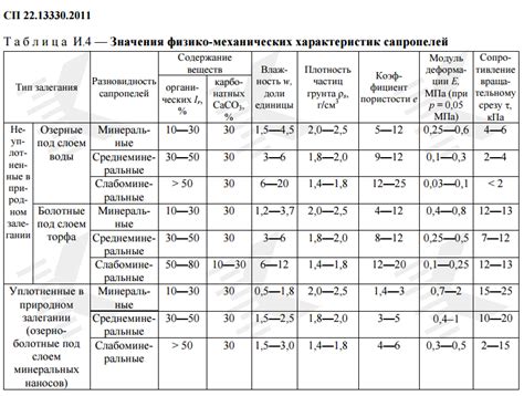 Цветовые характеристики грунтов с ферраллитовым содержанием